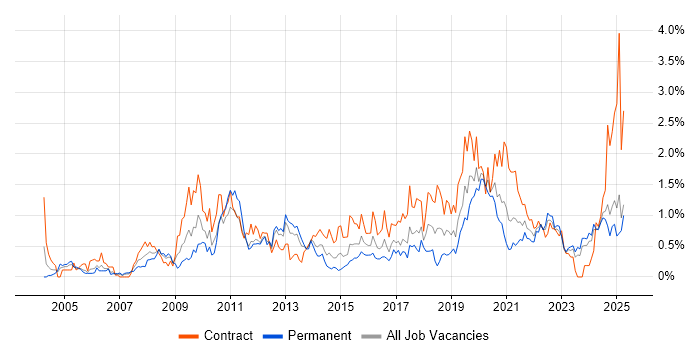 Job vacancy trend for Accessibility in Wales