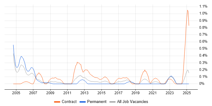 Job vacancy trend for Accounts Payable in Wales