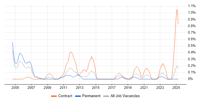 Job vacancy trend for Accounts Receivable in Wales Job vacancy trend for Accounts Receivable in Wales