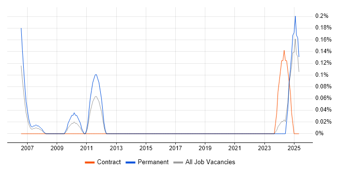Job vacancy trend for Acoustics in Wales Job vacancy trend for Acoustics in Wales