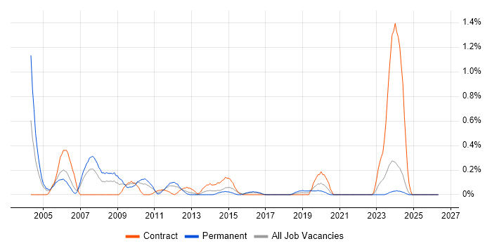 Acrobat job vacancy trend in Wales