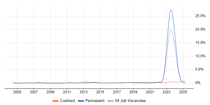 Job vacancy trend for Actionable Insight in Wales Job vacancy trend for Actionable Insight in Wales