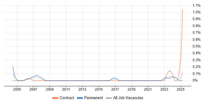 Job vacancy trend for Actionable Recommendations in Wales