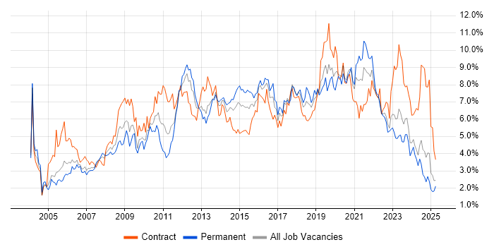 Job vacancy trend for Active Directory in Wales Job vacancy trend for Active Directory in Wales