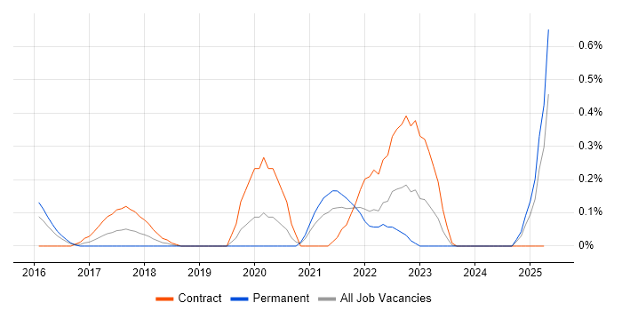 Job vacancy trend for Active Listening in Wales Job vacancy trend for Active Listening in Wales