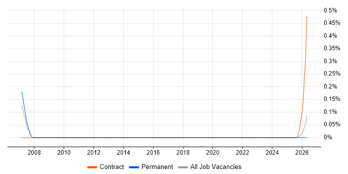 Adabas DBA job vacancy trend in Wales