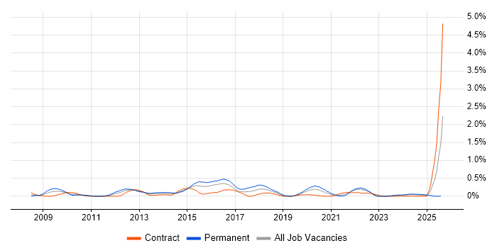 Job vacancy trend for Adobe Creative Suite in Wales Job vacancy trend for Adobe Creative Suite in Wales