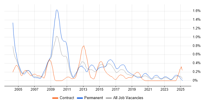 Job vacancy trend for Adobe Illustrator in Wales Job vacancy trend for Adobe Illustrator in Wales