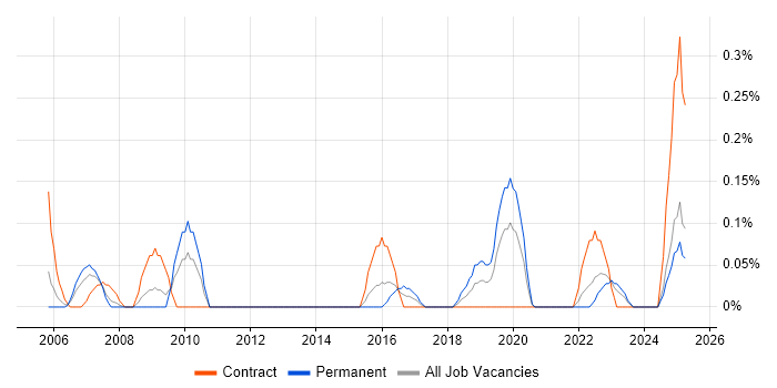 Job vacancy trend for Adobe Premiere in Wales Job vacancy trend for Adobe Premiere in Wales