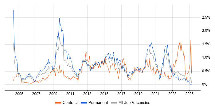 Job vacancy trend for Adobe in Wales Job vacancy trend for Adobe in Wales