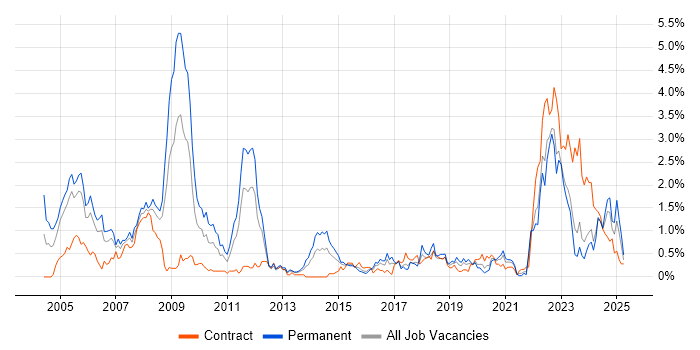 Job vacancy trend for Aerospace in Wales Job vacancy trend for Aerospace in Wales