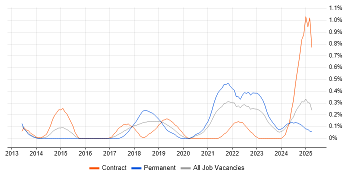 Job vacancy trend for Agile Delivery Manager in Wales Job vacancy trend for Agile Delivery Manager in Wales