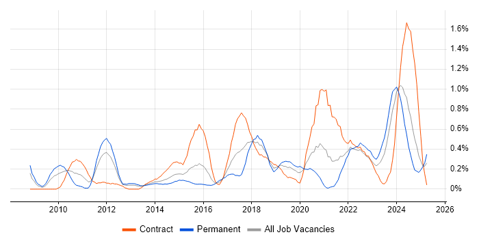 Job vacancy trend for Agile Project Management in Wales Job vacancy trend for Agile Project Management in Wales
