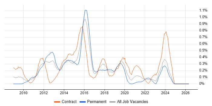 Agile Project Manager job vacancy trend in Wales
