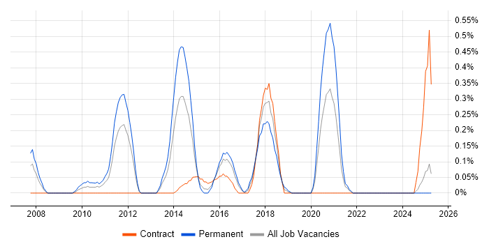 Job vacancy trend for Agile Testing in Wales Job vacancy trend for Agile Testing in Wales