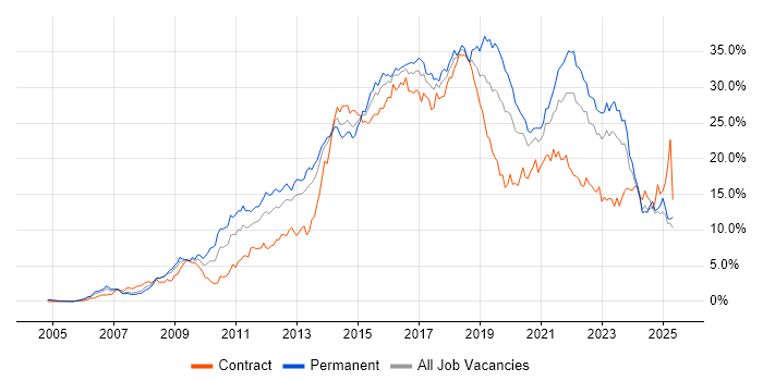 Job vacancy trend for Agile in Wales