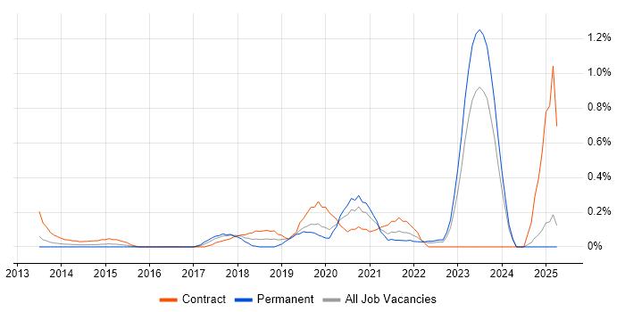 Job vacancy trend for AirWatch in Wales Job vacancy trend for AirWatch in Wales