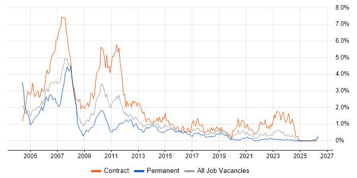 AIX job vacancy trend in Wales