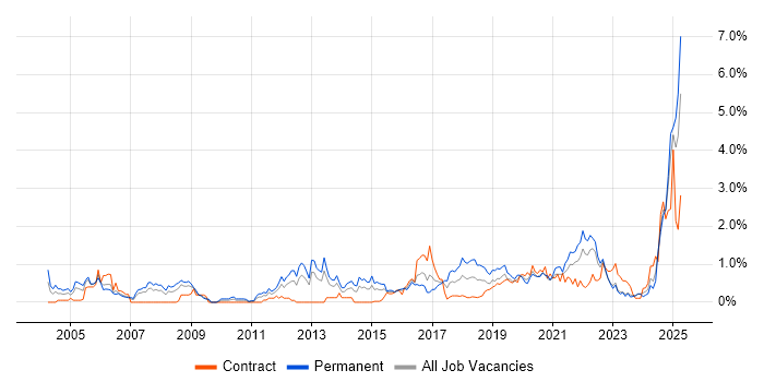 Job vacancy trend for Algorithms in Wales