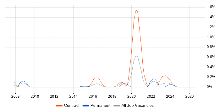 Altera job vacancy trend in Wales