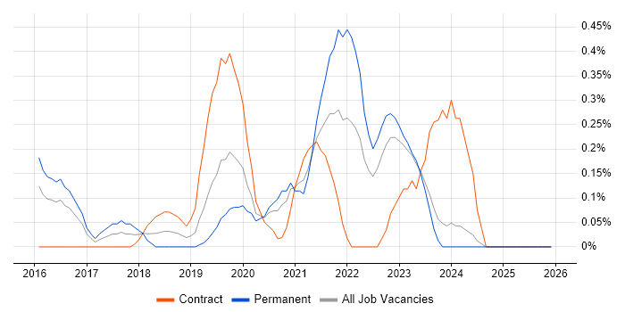 Amazon Aurora job vacancy trend in Wales