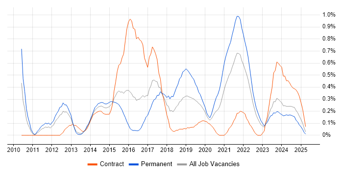 Job vacancy trend for Amazon EC2 in Wales Job vacancy trend for Amazon EC2 in Wales