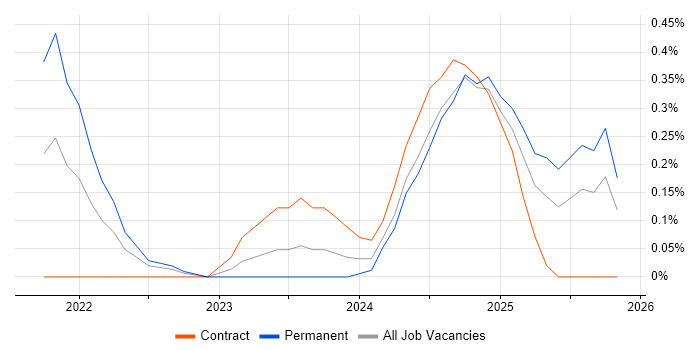 Amazon ECR job vacancy trend in Wales