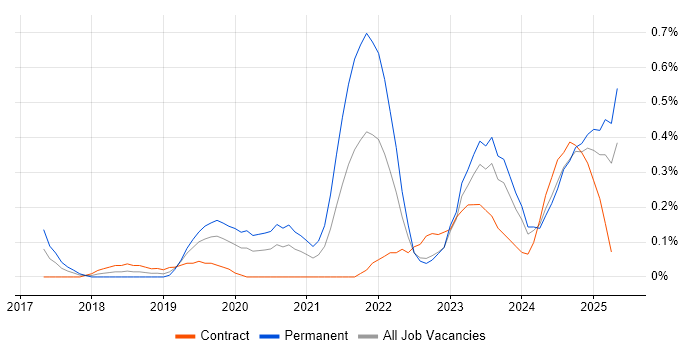 Job vacancy trend for Amazon ECS in Wales Job vacancy trend for Amazon ECS in Wales