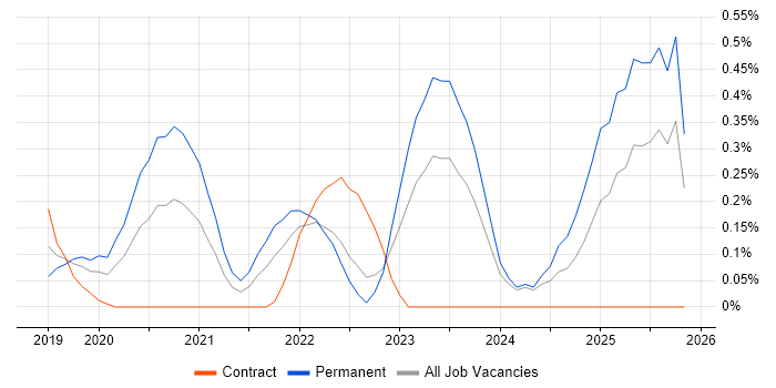Amazon EKS job vacancy trend in Wales