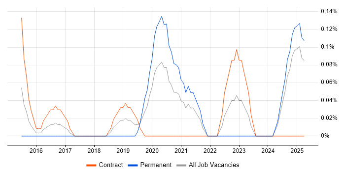 Job vacancy trend for Amazon EMR in Wales Job vacancy trend for Amazon EMR in Wales