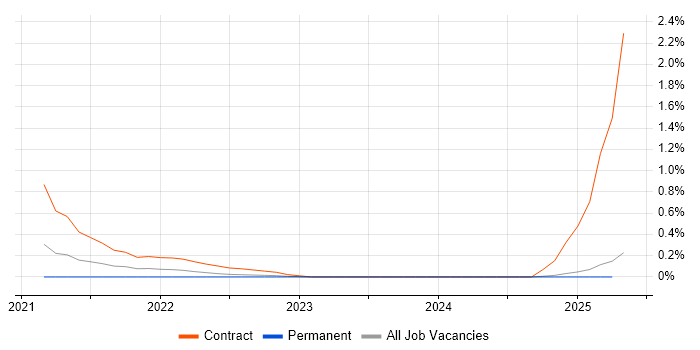 Job vacancy trend for Amazon EventBridge in Wales Job vacancy trend for Amazon EventBridge in Wales