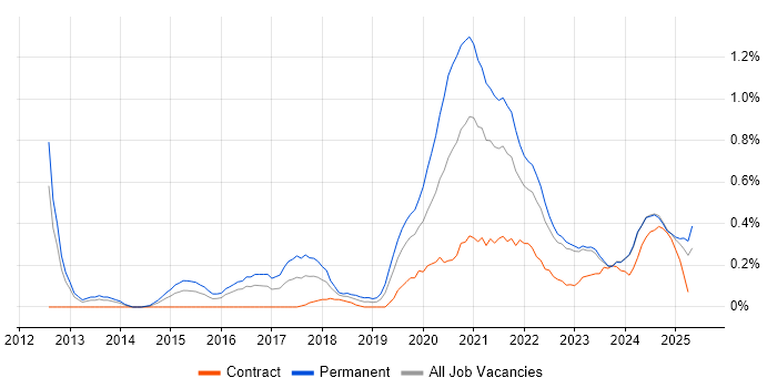 Job vacancy trend for Amazon RDS in Wales Job vacancy trend for Amazon RDS in Wales