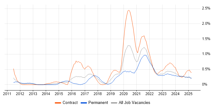 Job vacancy trend for Amazon S3 in Wales