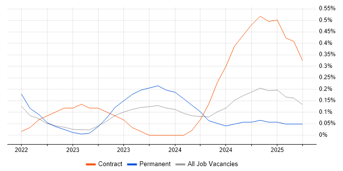 Job vacancy trend for Amazon SageMaker in Wales