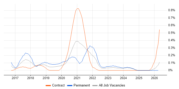 Amazon SQS job vacancy trend in Wales