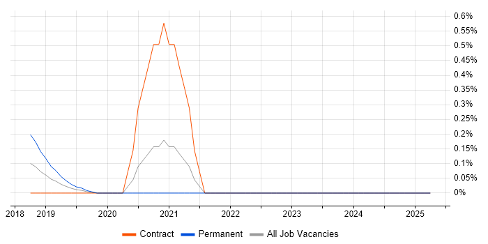 Job vacancy trend for Anaconda in Wales Job vacancy trend for Anaconda in Wales