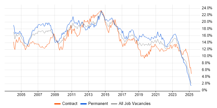 Job vacancy trend for Analyst in Wales Job vacancy trend for Analyst in Wales