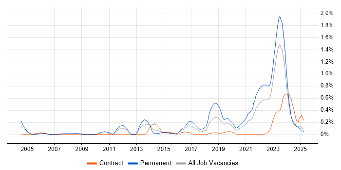 Job vacancy trend for Analytical Mindset in Wales Job vacancy trend for Analytical Mindset in Wales