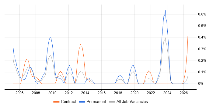 Analytical Modelling job vacancy trend in Wales
