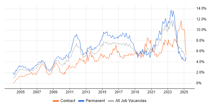 Job vacancy trend for Analytical Skills in Wales