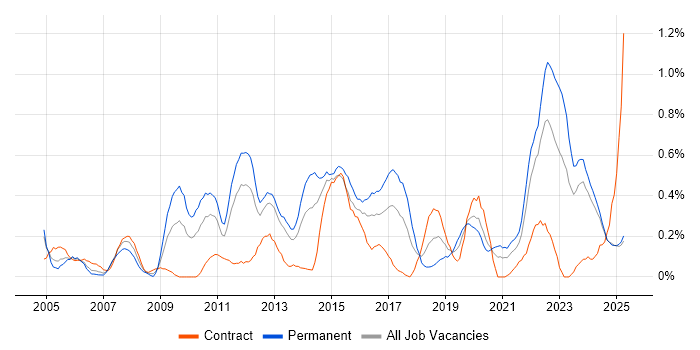 Job vacancy trend for Analytical Thinking in Wales