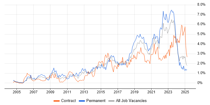 Job vacancy trend for Analytics in Wales