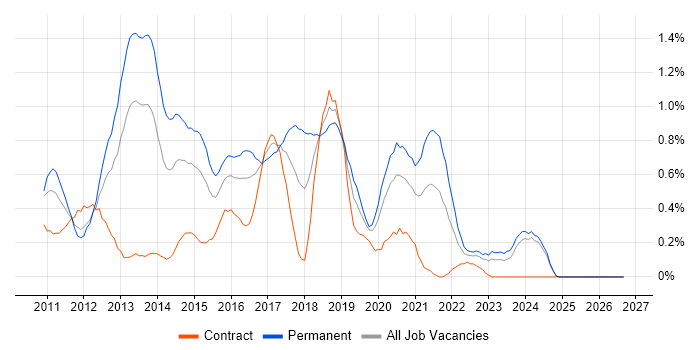 Android Development job vacancy trend in Wales