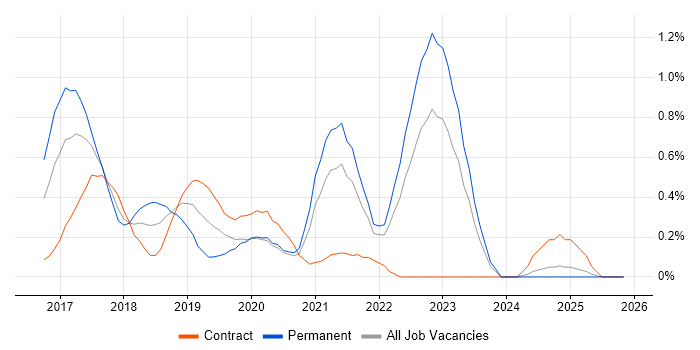 Angular 2 job vacancy trend in Wales