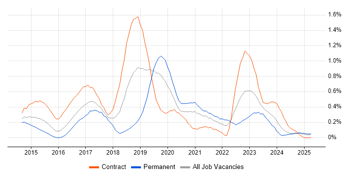 Job vacancy trend for Angular Developer in Wales