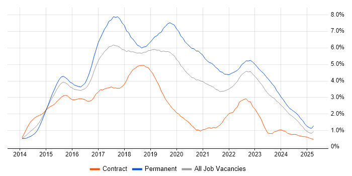 Job vacancy trend for AngularJS in Wales Job vacancy trend for AngularJS in Wales