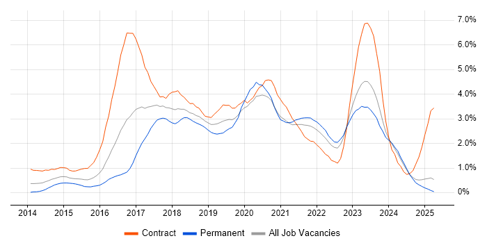 Job vacancy trend for Ansible in Wales
