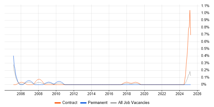 Job vacancy trend for Anti-Spyware in Wales Job vacancy trend for Anti-Spyware in Wales