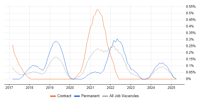 Job vacancy trend for Apache Airflow in Wales Job vacancy trend for Apache Airflow in Wales