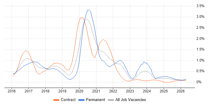 Apache Spark job vacancy trend in Wales
